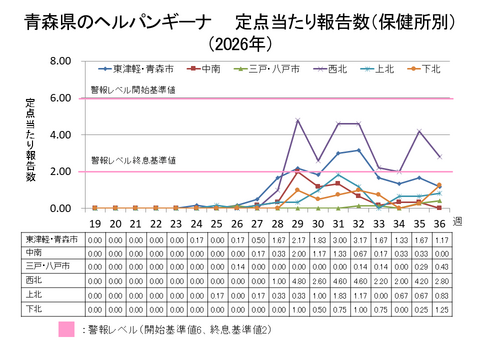 青森県のヘルパンギーナ定点当たり報告数保健所別