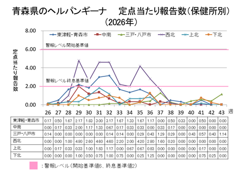 青森県のヘルパンギーナ定点当たり報告数保健所別