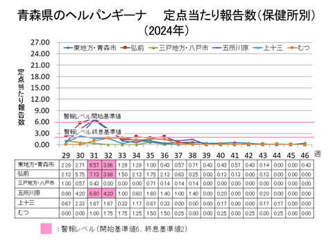 青森県のヘルパンギーナ定点当たり報告数保健所別