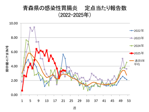 青森県の感染性胃腸炎定点当たり報告数