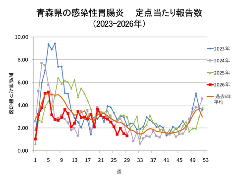青森県の感染性胃腸炎定点当たり報告数