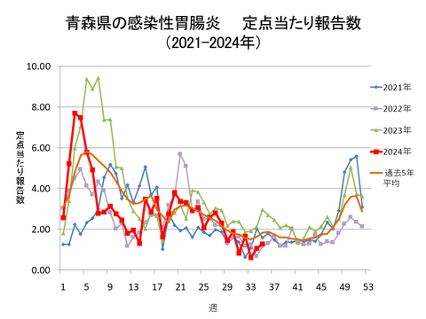 青森県の感染性胃腸炎定点当たり報告数