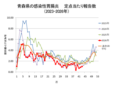 青森県の感染性胃腸炎定点当たり報告数