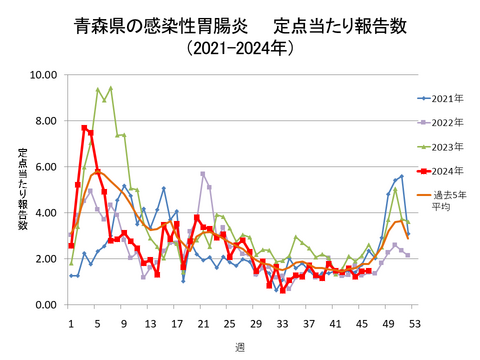 青森県の感染性胃腸炎定点当たり報告数