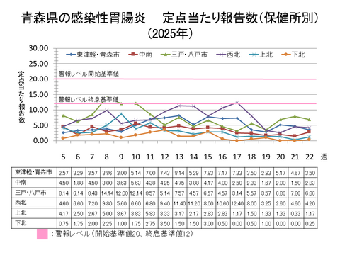 青森県の感染性胃腸炎定点当たり報告数保健所別