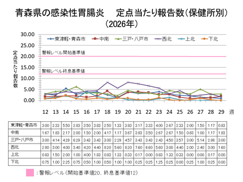 青森県の感染性胃腸炎定点当たり報告数保健所別
