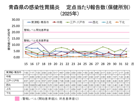 青森県の感染性胃腸炎定点当たり報告数保健所別