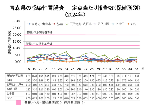 青森県の感染性胃腸炎定点当たり報告数保健所別