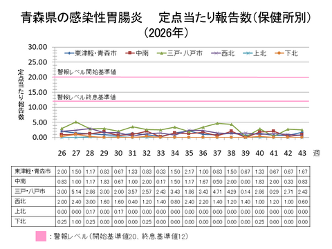 青森県の感染性胃腸炎定点当たり報告数保健所別