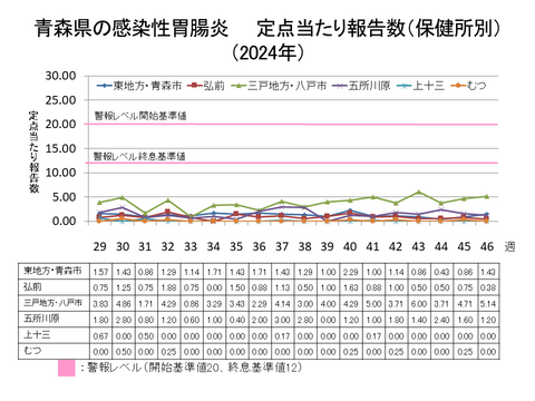 青森県の感染性胃腸炎定点当たり報告数保健所別