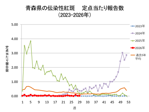 青森県の伝染性紅斑定点当たり報告数