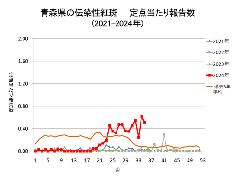 青森県の伝染性紅斑定点当たり報告数