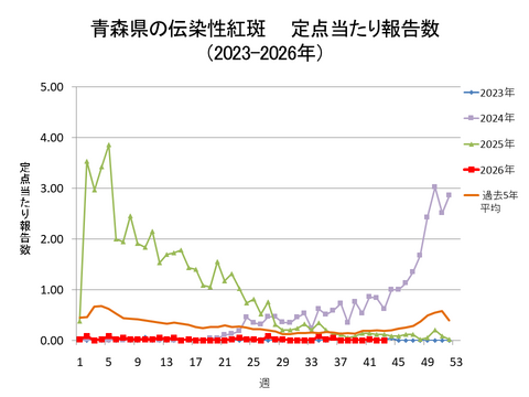 青森県の伝染性紅斑定点当たり報告数