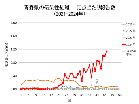 青森県の伝染性紅斑定点当たり報告数