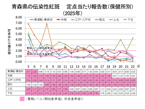 青森県の伝染性紅斑定点当たり報告数保健所別