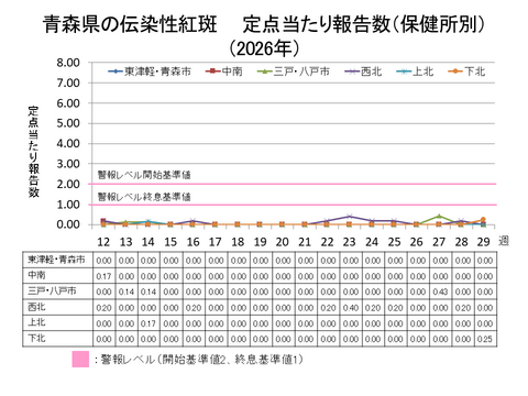 青森県の伝染性紅斑定点当たり報告数保健所別