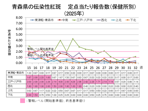 青森県の伝染性紅斑定点当たり報告数保健所別
