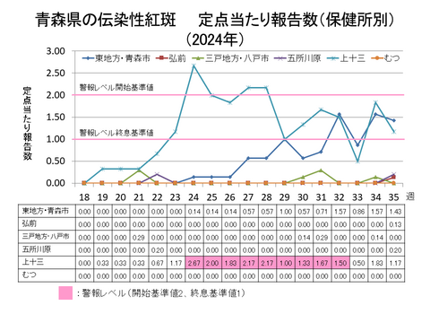 青森県の伝染性紅斑定点当たり報告数保健所別