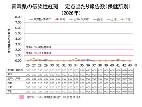 青森県の伝染性紅斑定点当たり報告数保健所別