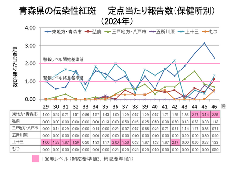 青森県の伝染性紅斑定点当たり報告数保健所別