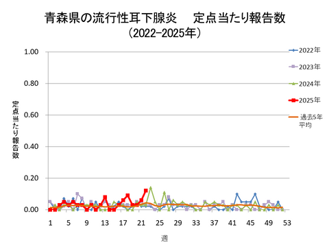 青森県の流行性耳下腺炎定点当たり報告数