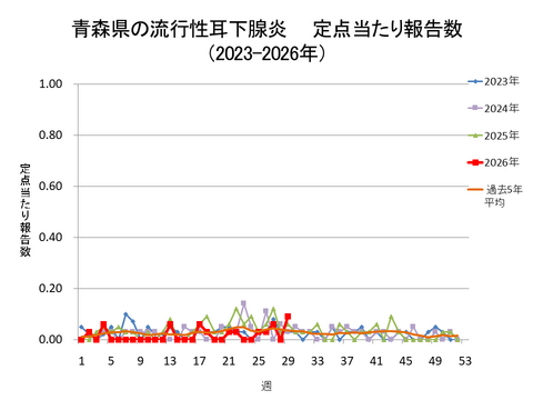 青森県の流行性耳下腺炎定点当たり報告数