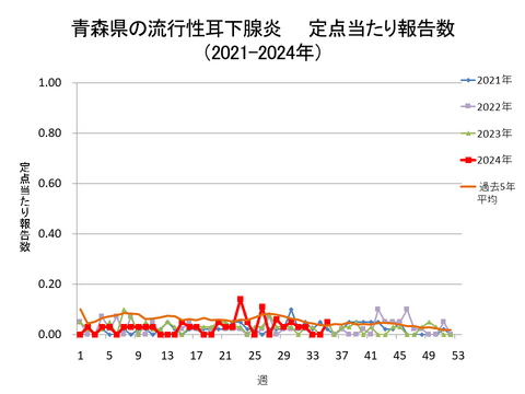 青森県の流行性耳下腺炎定点当たり報告数