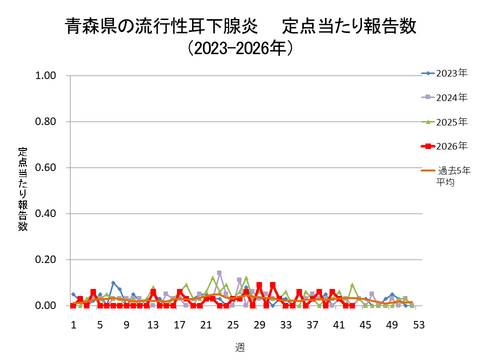 青森県の流行性耳下腺炎定点当たり報告数