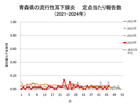 青森県の流行性耳下腺炎定点当たり報告数