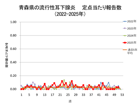青森県の流行性耳下腺炎定点当たり報告数