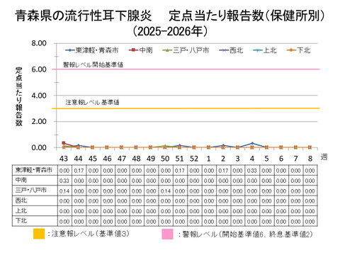青森県の流行性耳下腺炎定点当たり報告数保健所別