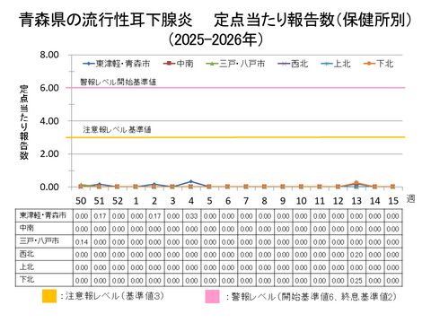 青森県の流行性耳下腺炎定点当たり報告数保健所別