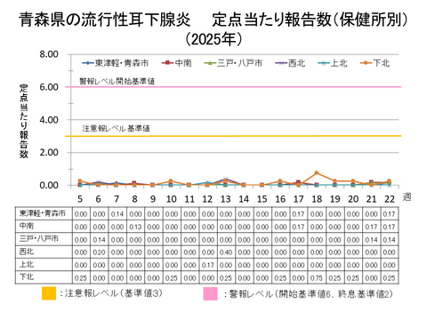 青森県の流行性耳下腺炎定点当たり報告数保健所別