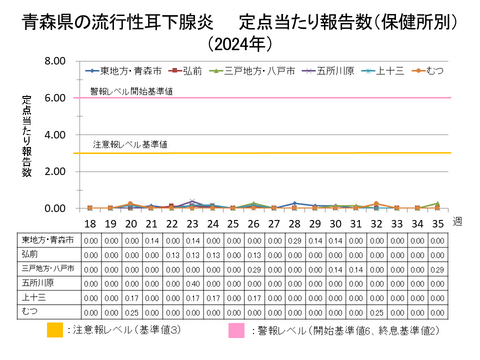 青森県の流行性耳下腺炎定点当たり報告数保健所別