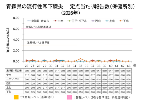 青森県の流行性耳下腺炎定点当たり報告数保健所別