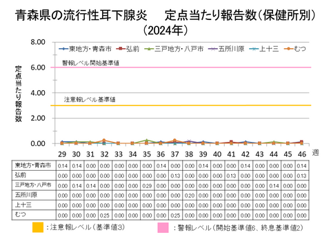 青森県の流行性耳下腺炎定点当たり報告数保健所別