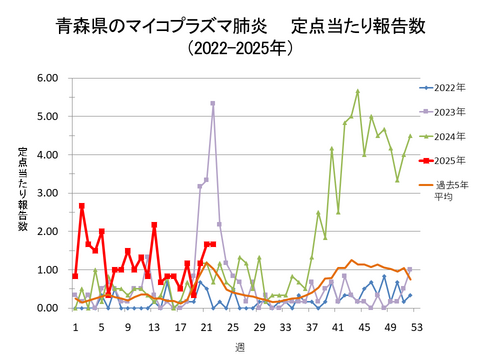 青森県のマイコプラズマ肺炎定点当たり報告数