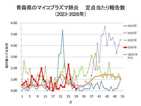 青森県のマイコプラズマ肺炎定点当たり報告数
