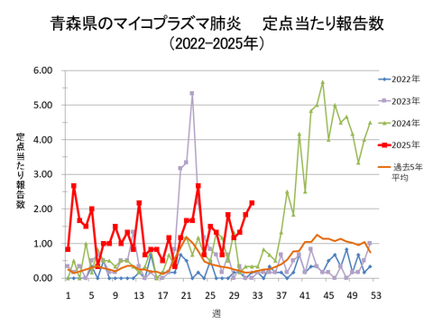 青森県のマイコプラズマ肺炎定点当たり報告数
