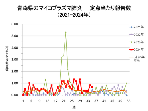 青森県のマイコプラズマ肺炎定点当たり報告数