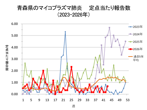 青森県のマイコプラズマ肺炎定点当たり報告数