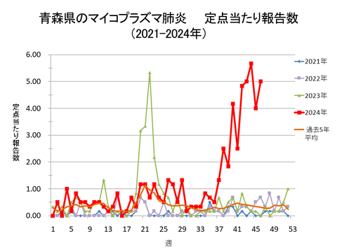 青森県のマイコプラズマ肺炎定点当たり報告数