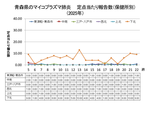 青森県のマイコプラズマ肺炎定点当たり報告数（保健所別）