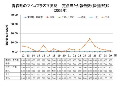 青森県のマイコプラズマ肺炎定点当たり報告数(保健所別)