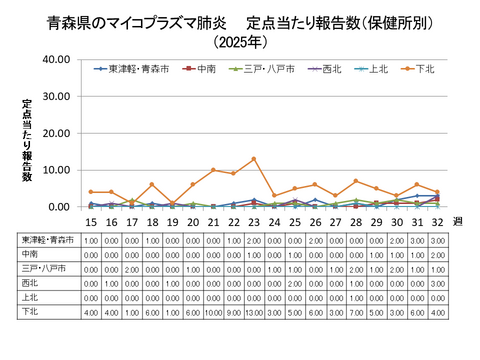 青森県のマイコプラズマ肺炎定点当たり報告数（保健所別）
