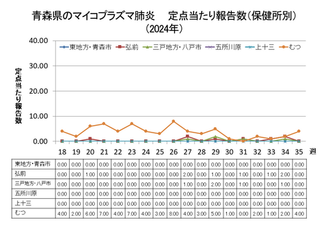 青森県のマイコプラズマ肺炎定点当たり報告数（保健所別）