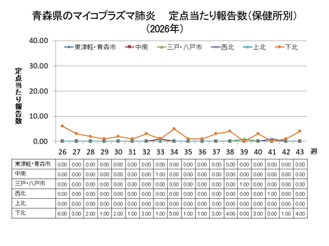青森県のマイコプラズマ肺炎定点当たり報告数（保健所別） 青森県のマイコプラズマ肺炎定点当たり報告数（保健所別）