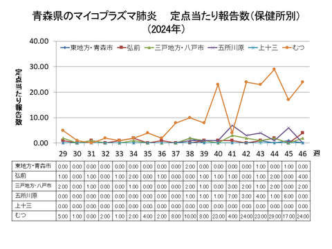 青森県のマイコプラズマ肺炎定点当たり報告数（保健所別）