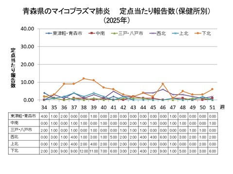 青森県のマイコプラズマ肺炎定点当たり報告数(保健所別)