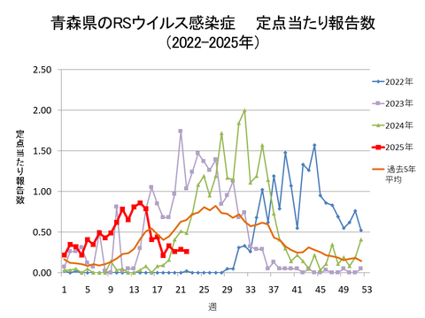 青森県のRSウイルス感染症定点当たり報告数